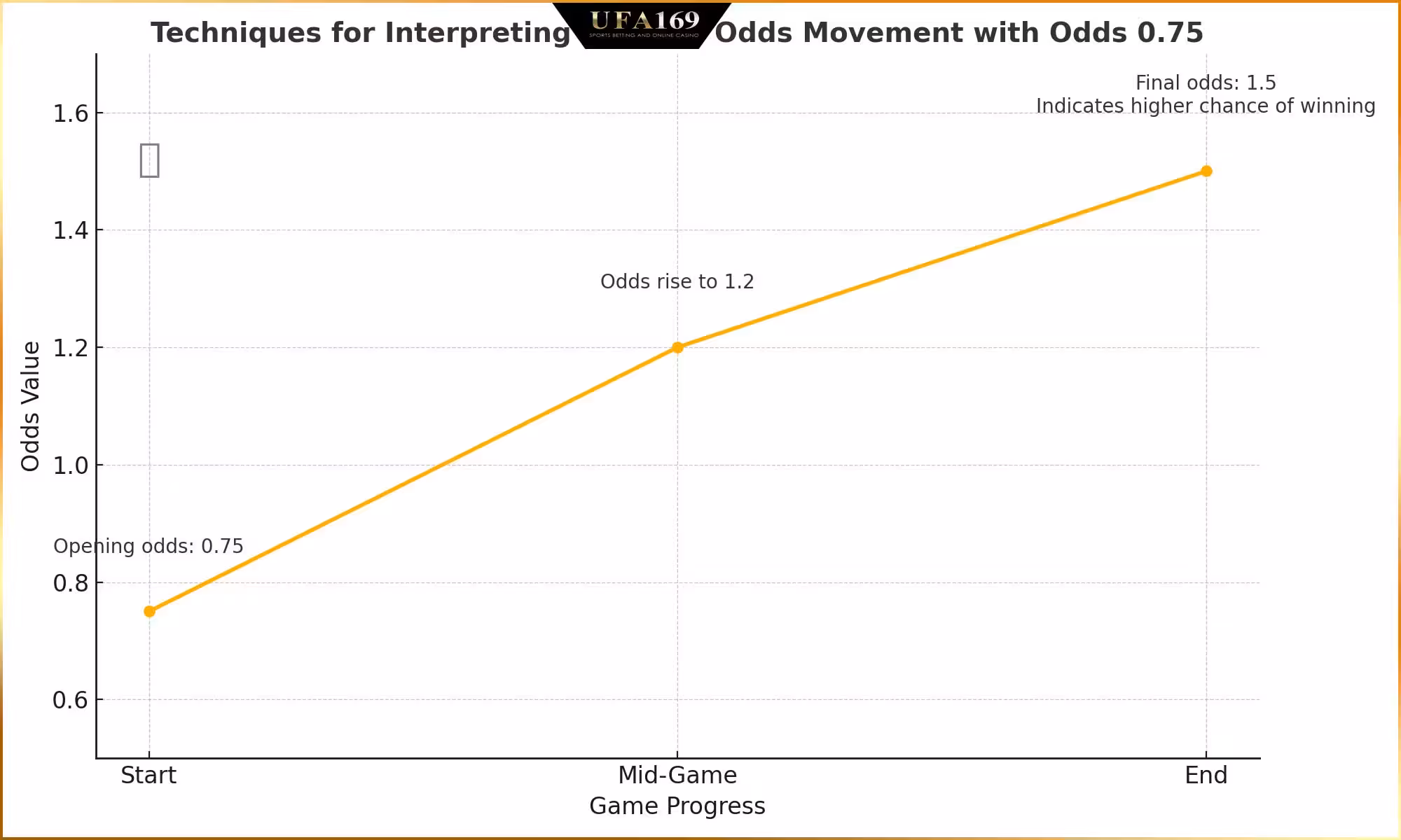 Football price analysis technique flow with odds 0.75