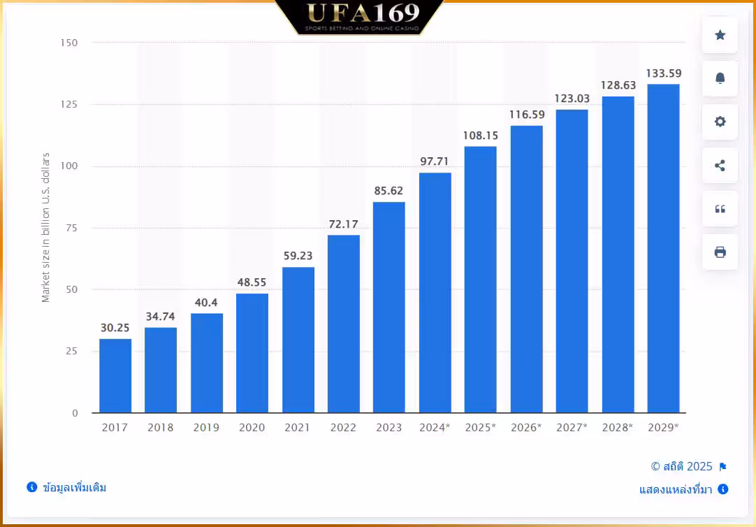 Market size of the global online gambling industry from statista.com